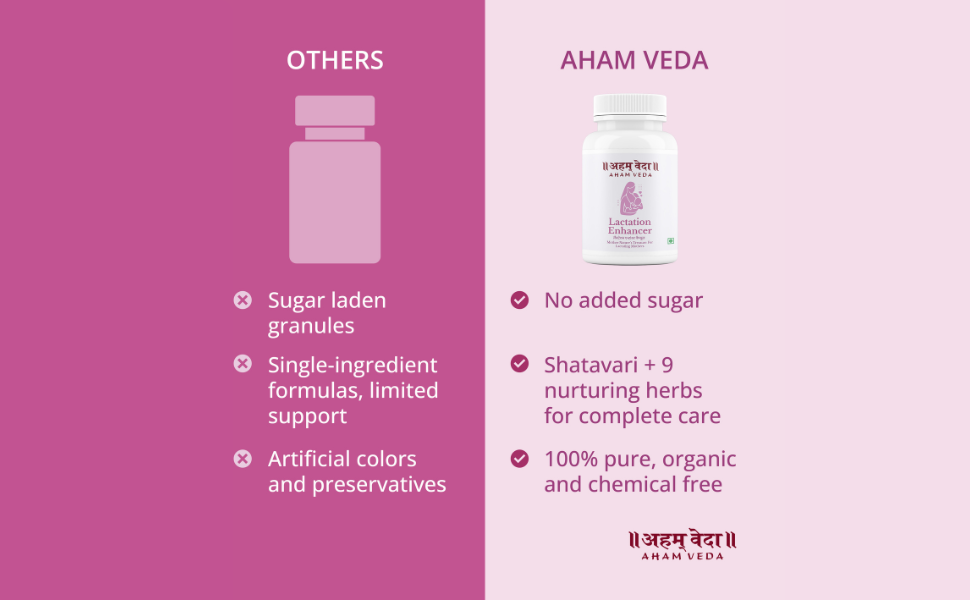 Ayurvedic Lactation Enhancer Capsules | Shatavari + 9 Herbs for Breastfeeding Mothers | Supports Healthy Milk Supply Naturally | 100% Herbal Supplement, No Added Sugar | 60 Veg Capsules, by AhamVeda