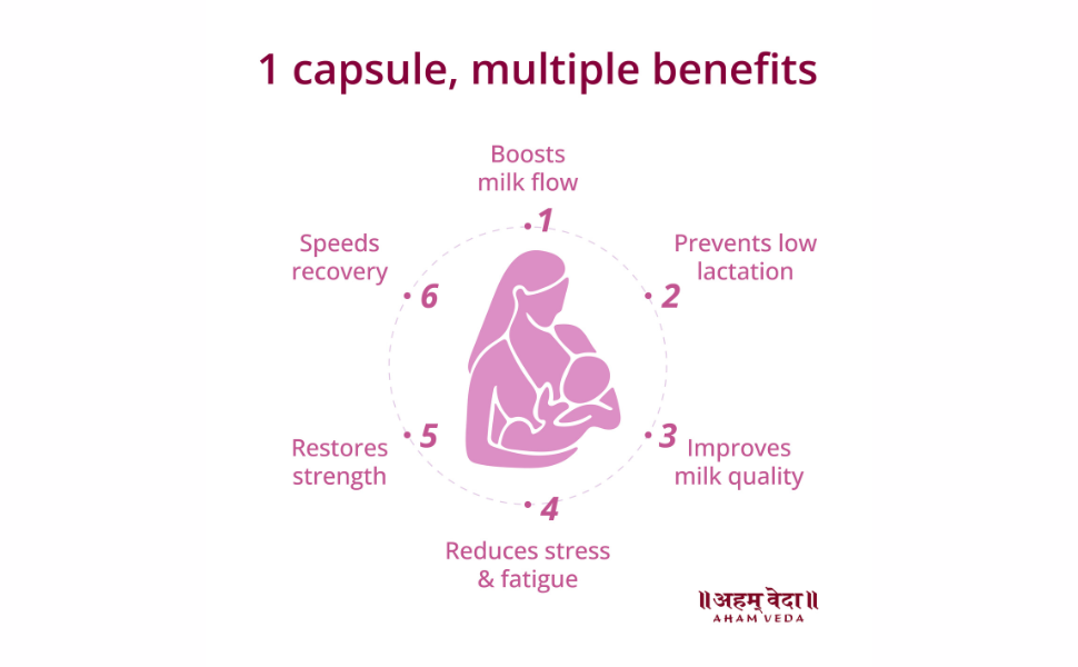 Ayurvedic Lactation Enhancer Capsules | Shatavari + 9 Herbs for Breastfeeding Mothers | Supports Healthy Milk Supply Naturally | 100% Herbal Supplement, No Added Sugar | 60 Veg Capsules, by AhamVeda