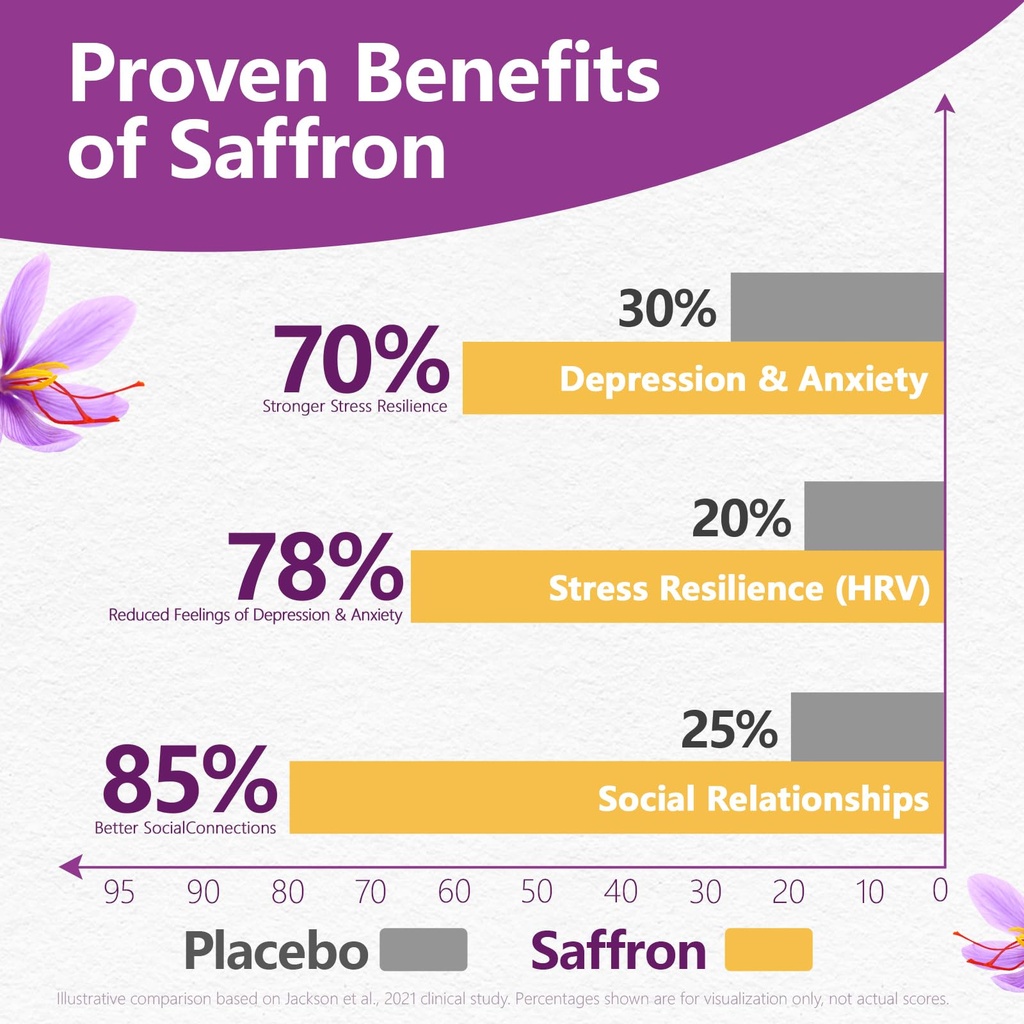 saffron-supplements-88-5mg-90-vegan-caps-3.jpg